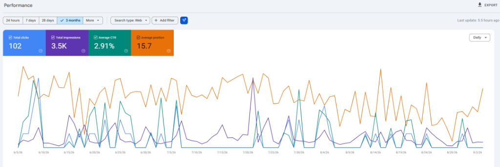 Google Search Console performance dashboard showing 3-month growth in search impressions and clicks across Central Ohio
